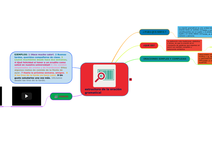 Estructura De La Oraci N Gramatical Mind Map